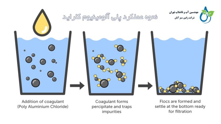 نحوه عملکرد پلی آلومینیوم کلراید