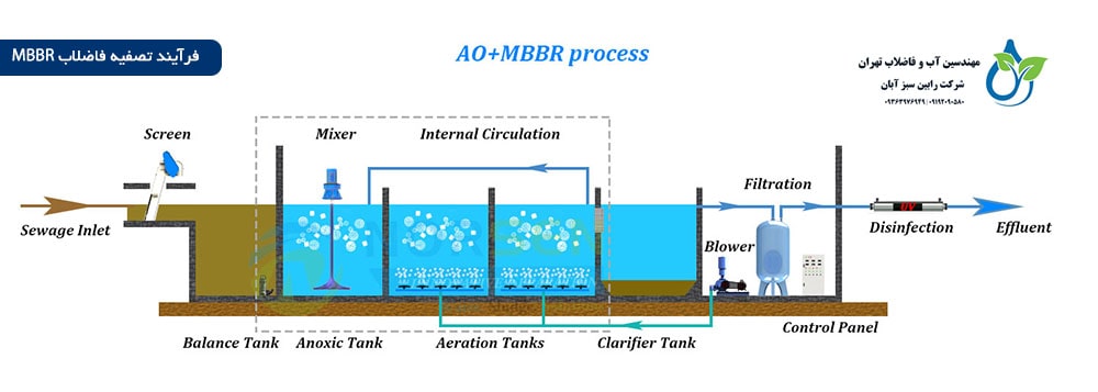 مراحل تصفیه فاضلاب MBBR