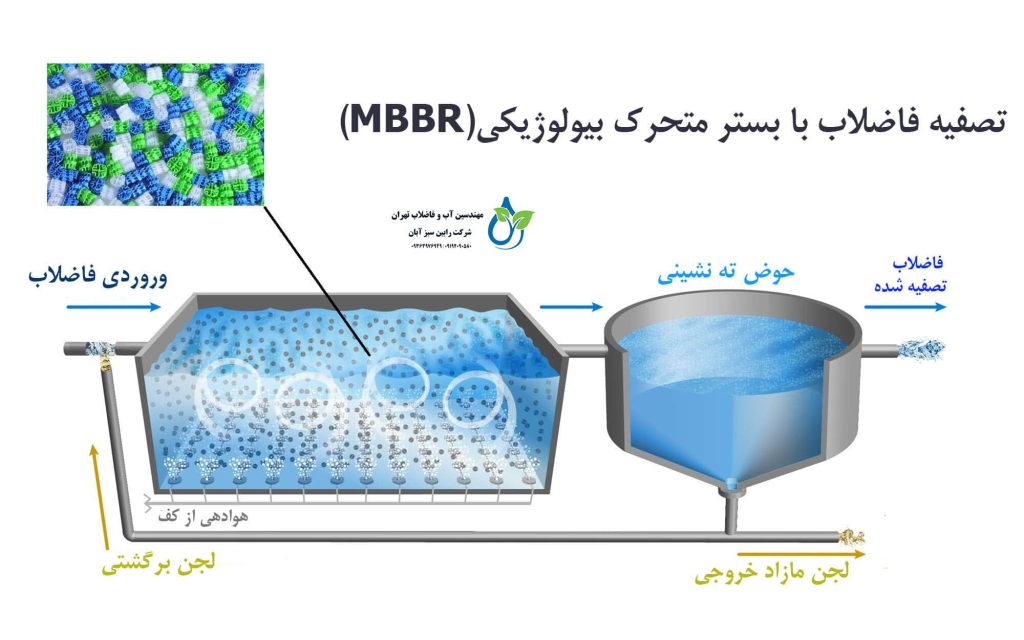 تصفیه فاضلاب به روش MBBR چیست؟