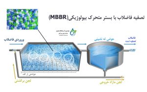 تصفیه فاضلاب به روش MBBR چیست؟