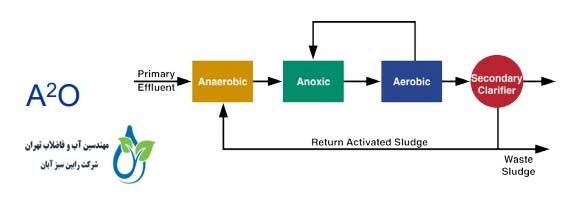 مراحل تصفیه فاضلاب به روش A2O
