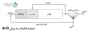 تصفیه فاضلاب به روش A20