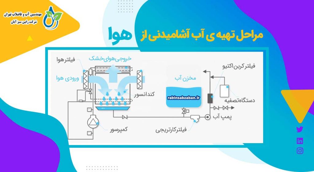 آیا تولید آب از هوا امکان پذیر است؟