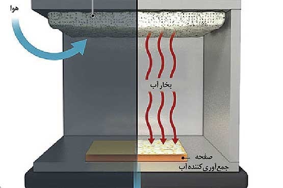 روش های تولید آب از هوا