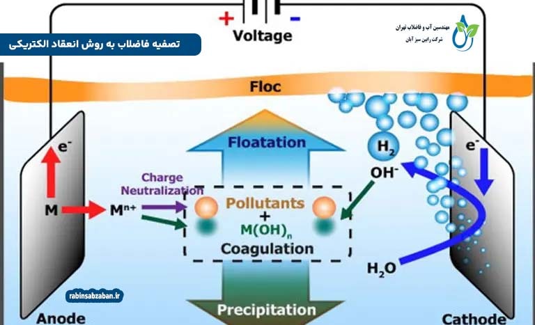 تصفیه فاضلاب به روش انعقاد الکتریکی