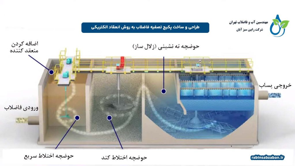 پکیج تصفیه فاضلاب به روش انعقاد الکتریکی