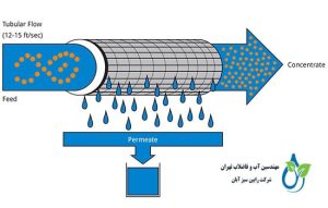 فرایند جداسازی غشایی چیست؟