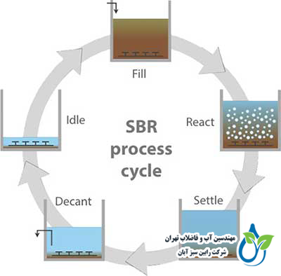 تصفیه فاضلاب به روش SBR (Sequencing Batch Reactor)