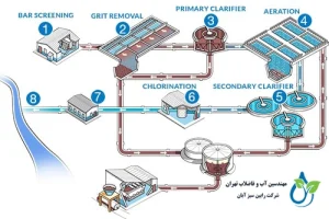 سیستم تصفیه پساب | فناوری‌های نوین و اهمیت حفظ