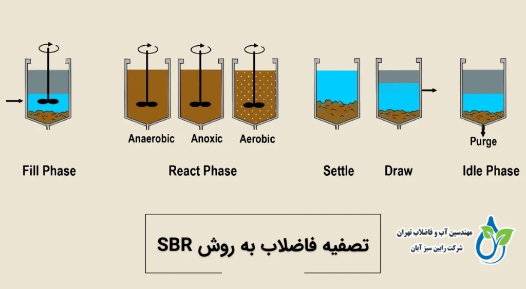 تصفیه فاضلاب به روش SBR | مزایا، عملکرد و کاربردها