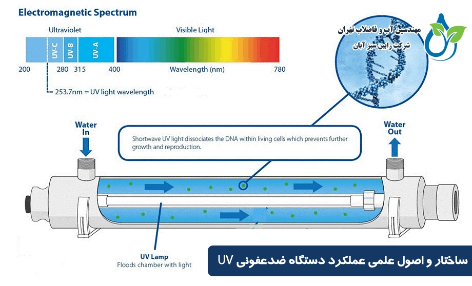 ساختار و اصول علمی عملکرد دستگاه ضدعفونی UV