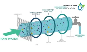 تصفیه آب به روش اولترا فیلتراسیون (UF) | راهنمای کامل عملکرد و مزایا