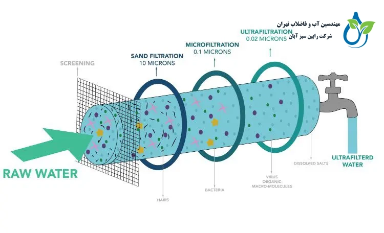 تصفیه آب به روش اولترا فیلتراسیون (UF) | راهنمای کامل عملکرد و مزایا