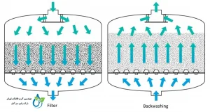 تفاوت فیلتر کارتریج با فیلتر شنی و کربنی چیست؟ مقایسه کامل کاربرد و عملکرد