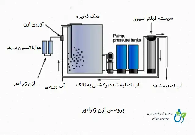 ضدعفونی با ازن در کارخانه‌ها و صنایع غذایی | مزایا، کاربرد و ایمنی
